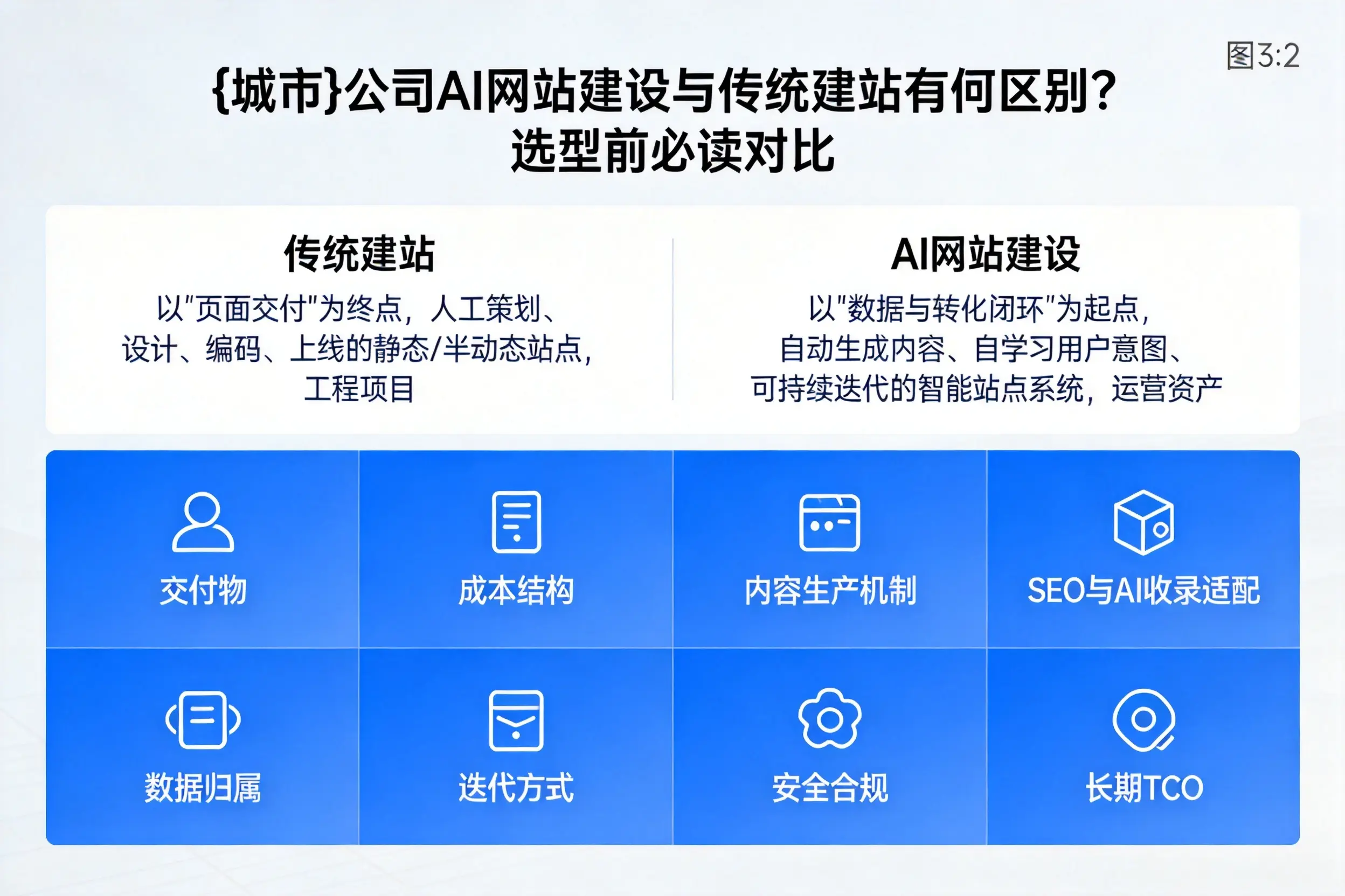 西宁公司AI网站建设与传统建站有何区别?选型前必读对比