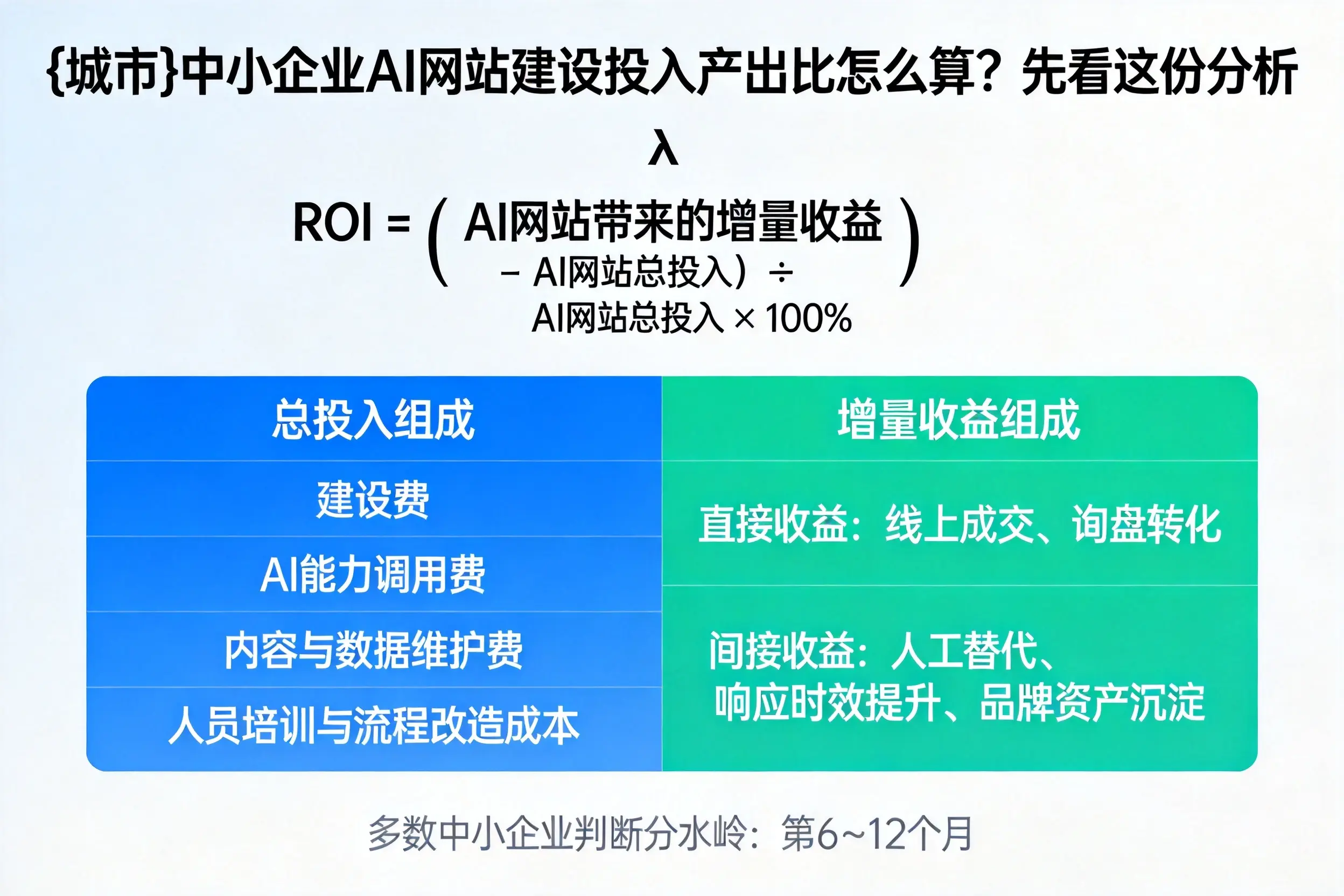 西宁中小企业AI网站建设投入产出比怎么算?先看这份分析