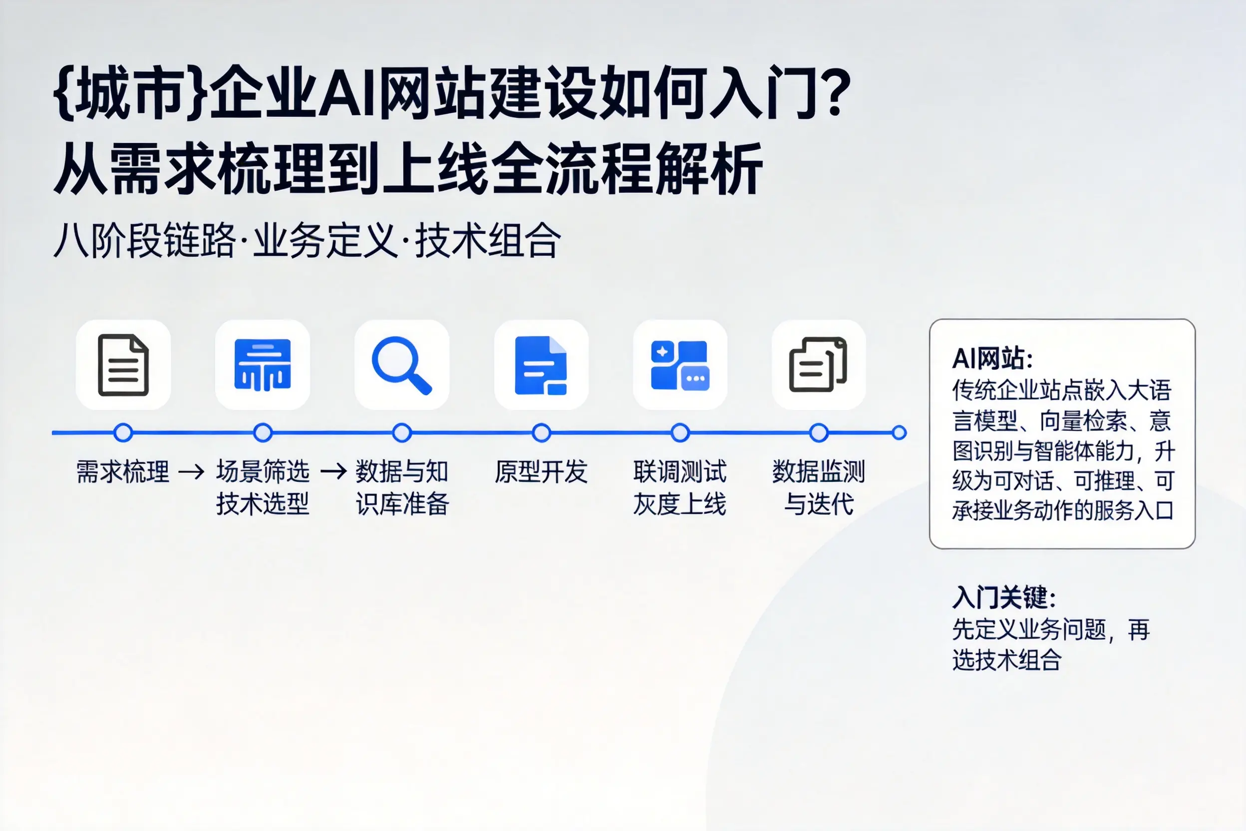 西宁企业AI网站建设如何入门?从需求梳理到上线全流程解析