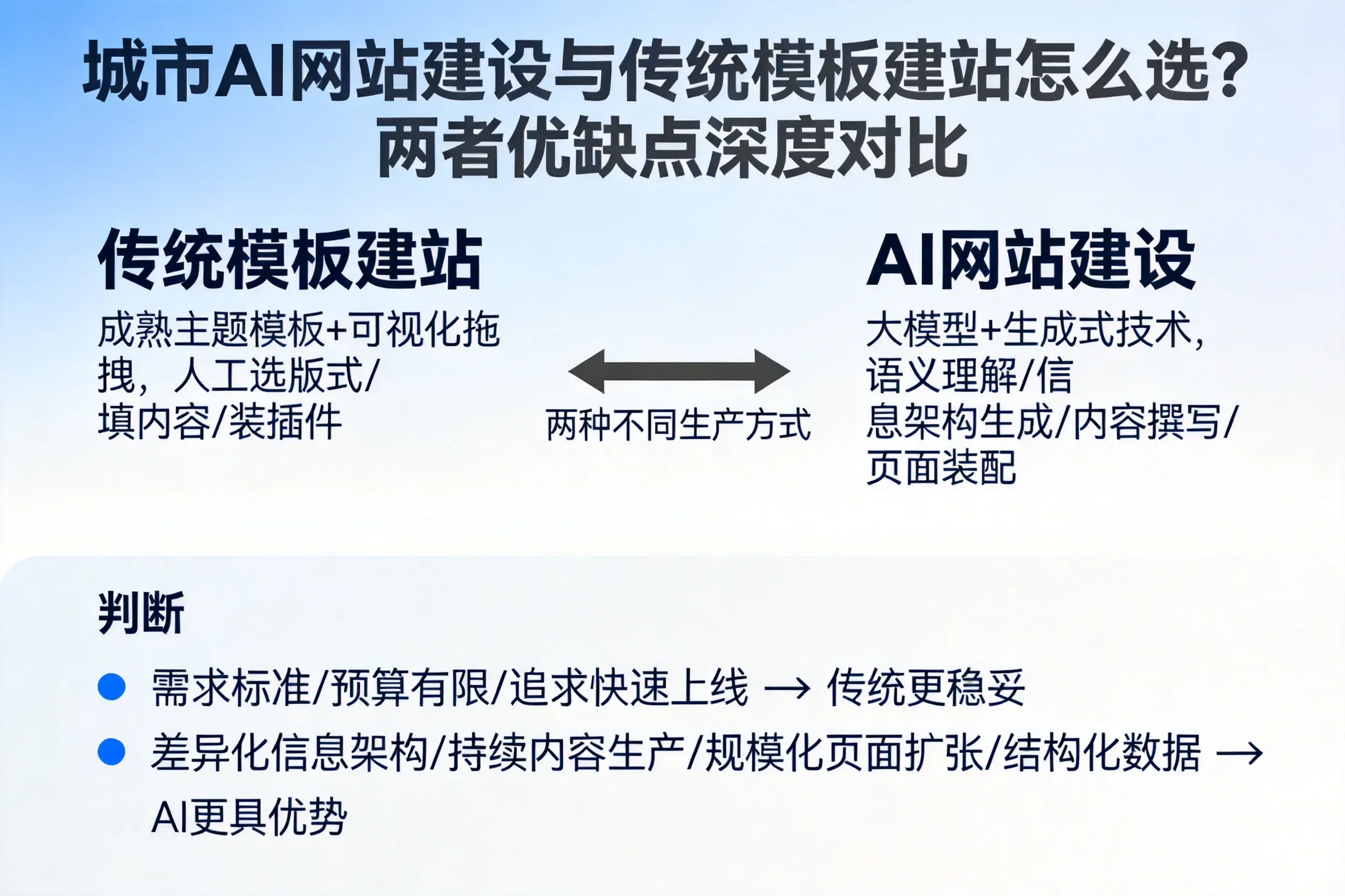 西宁AI网站建设与传统模板建站怎么选?两者优缺点深度对比