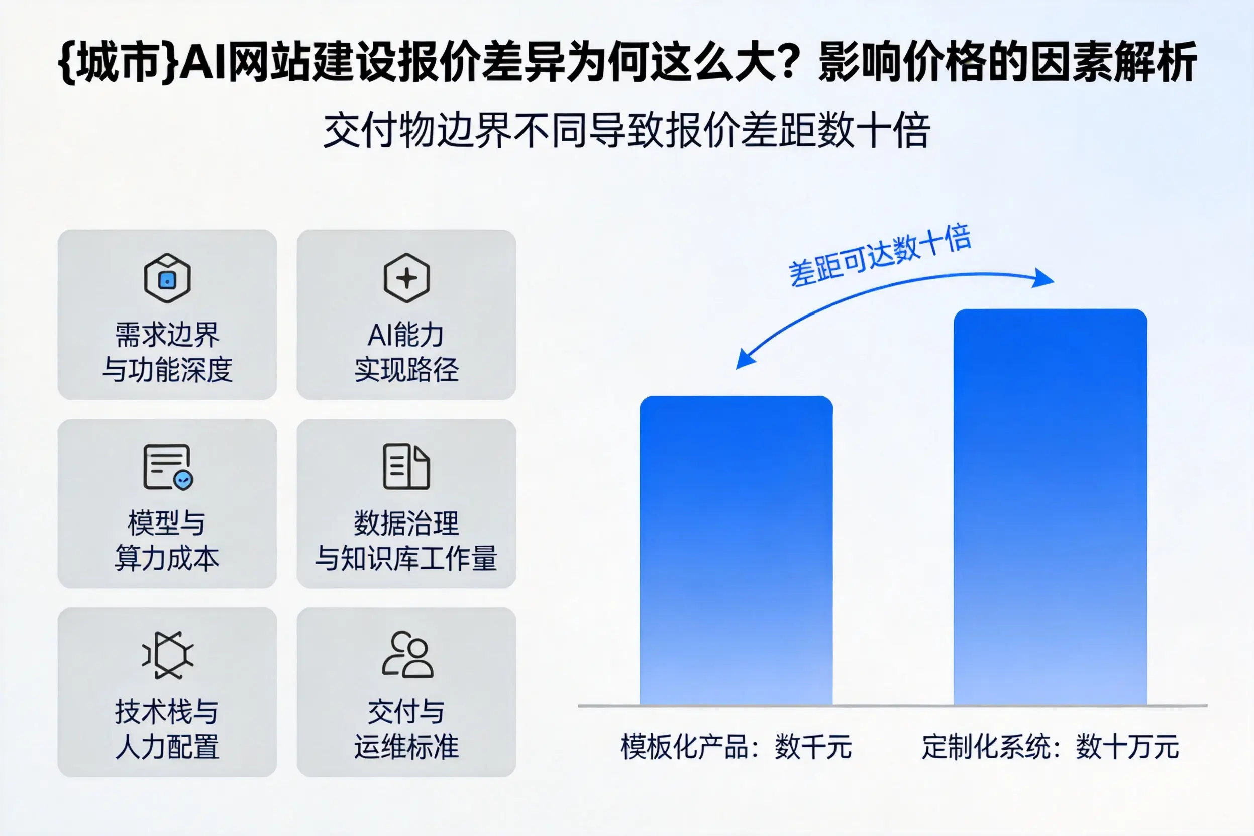 西宁AI网站建设报价差异为何这么大?影响价格的因素解析