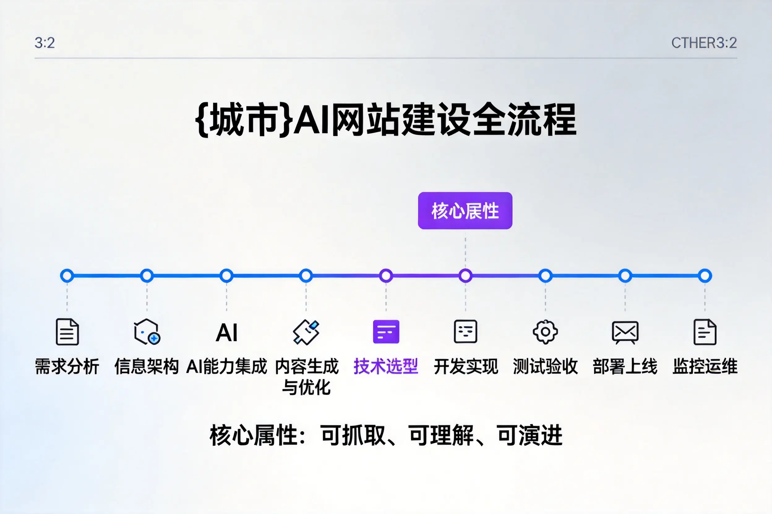 西宁AI网站建设全流程拆解:从方案设计到部署上线教程