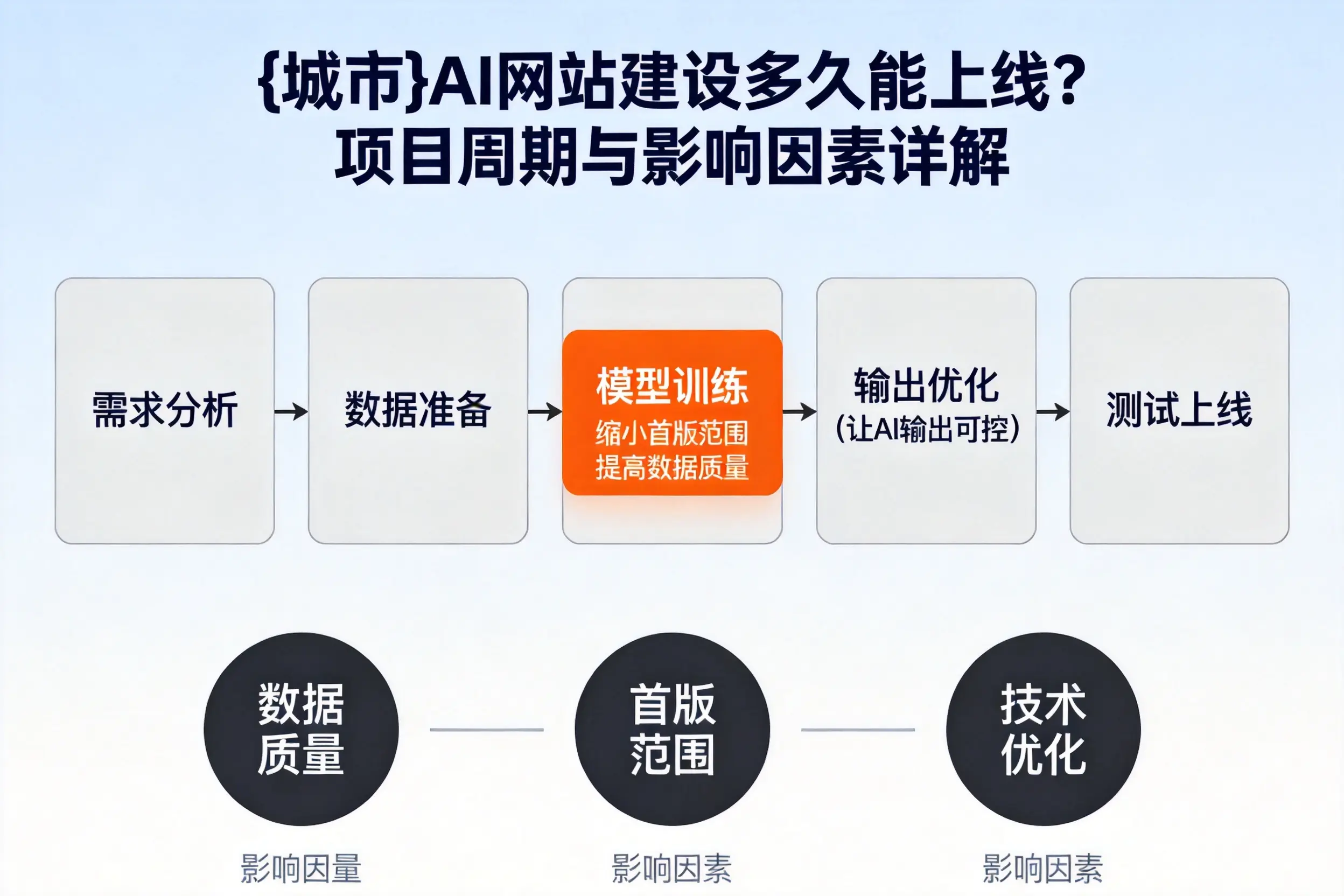 西宁AI网站建设多久能上线？项目周期与影响因素详解