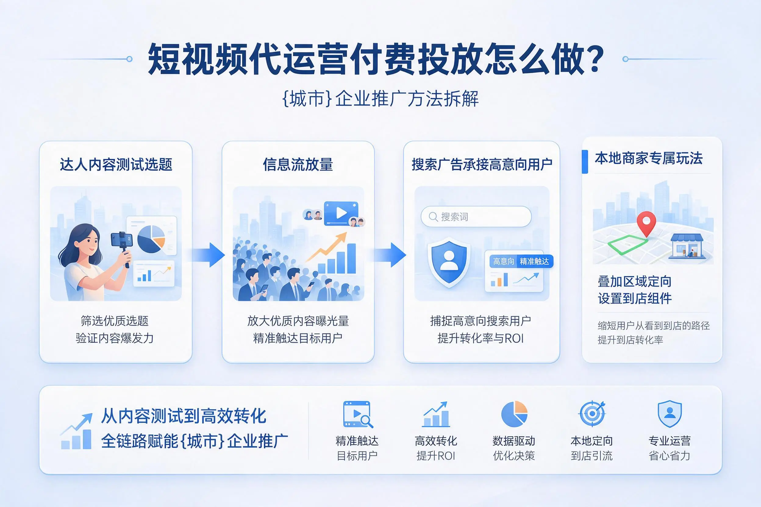 短视频代运营付费投放怎么做？西宁企业推广方法拆解
