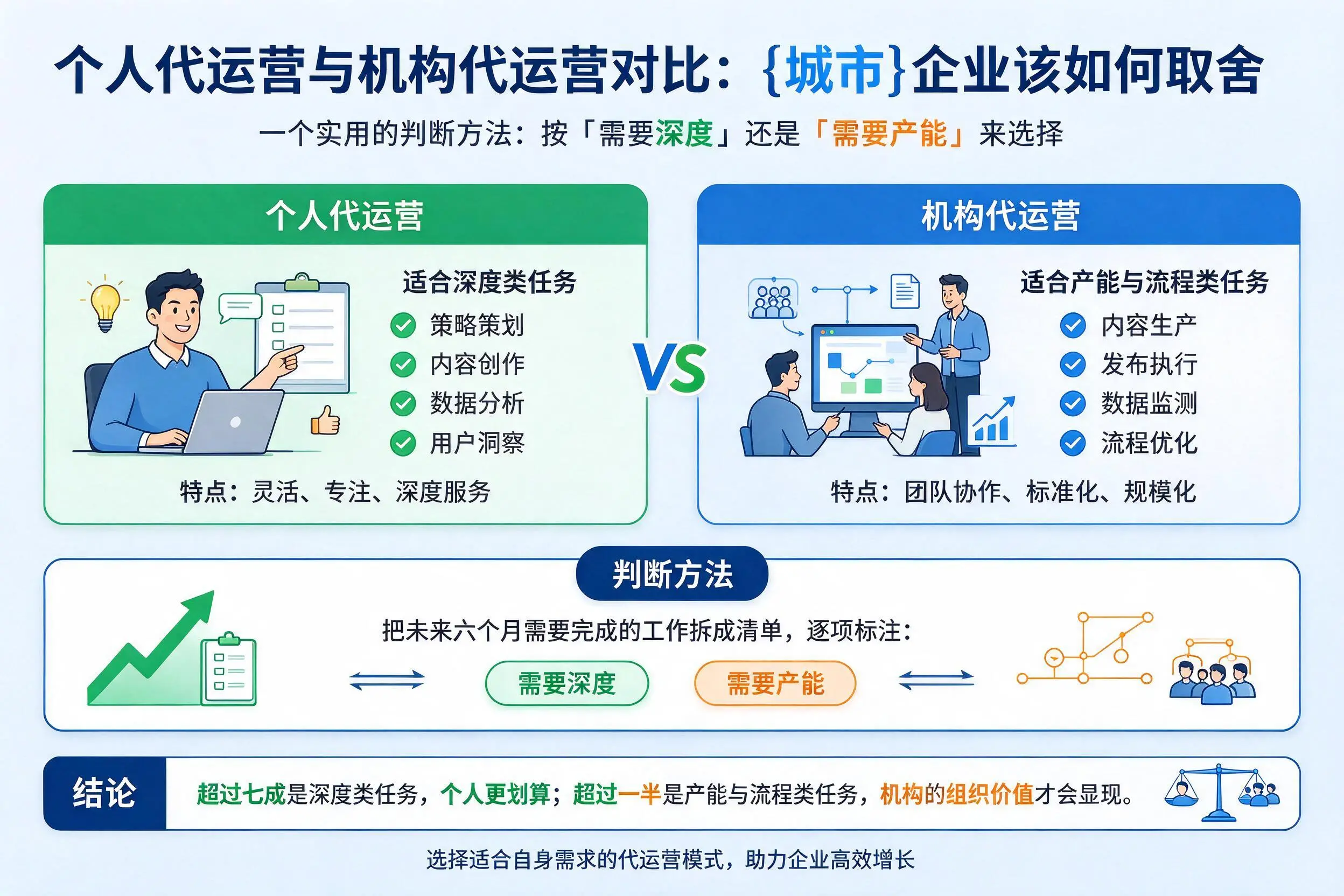 个人代运营与机构代运营对比:西宁企业该如何取舍
