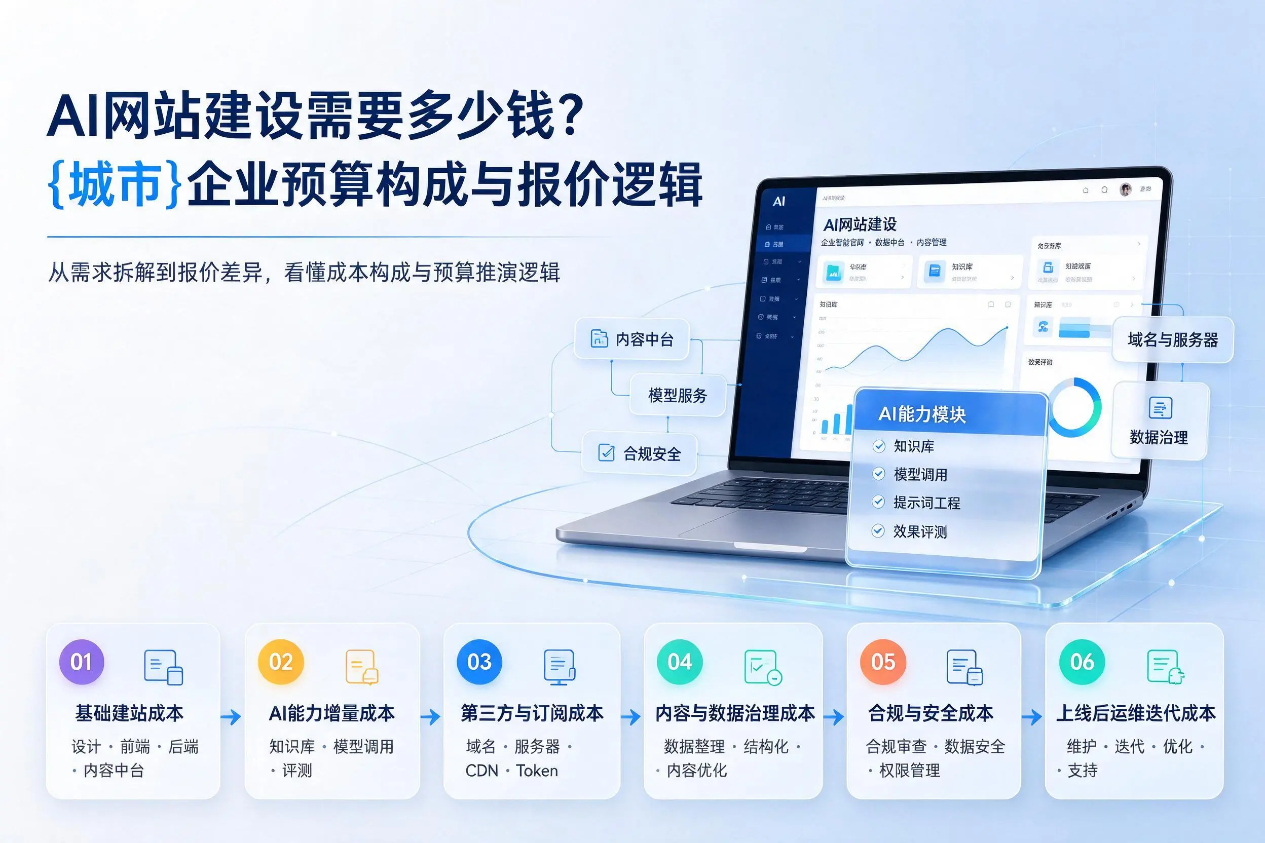 AI网站建设需要多少钱？西宁企业预算构成与报价逻辑