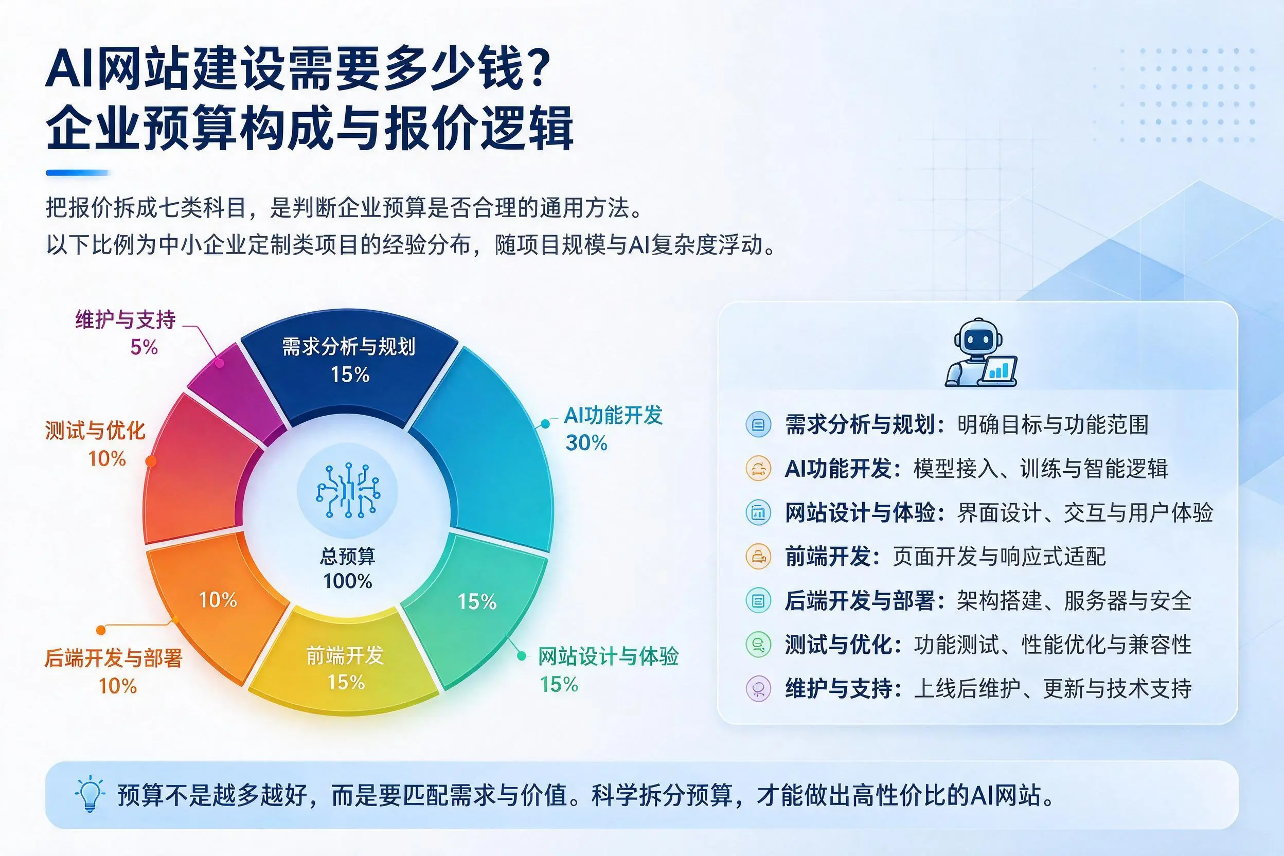 AI网站建设需要多少钱？西宁企业预算构成与报价逻辑