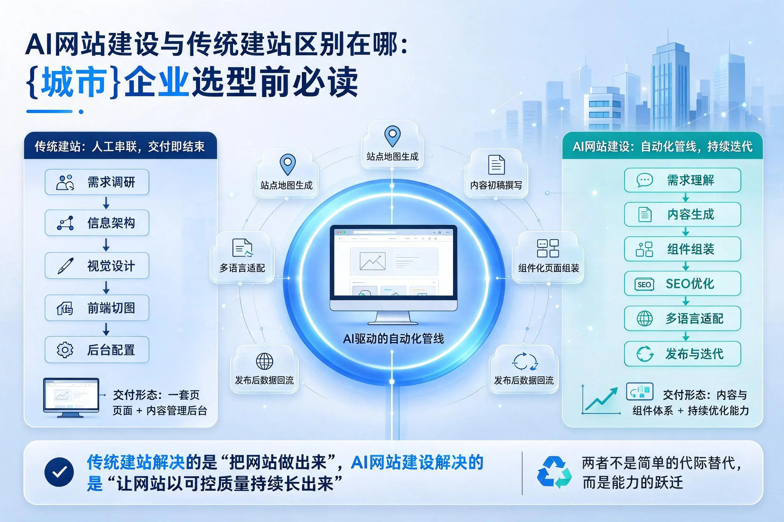 AI网站建设与传统建站区别在哪：西宁企业选型前必读