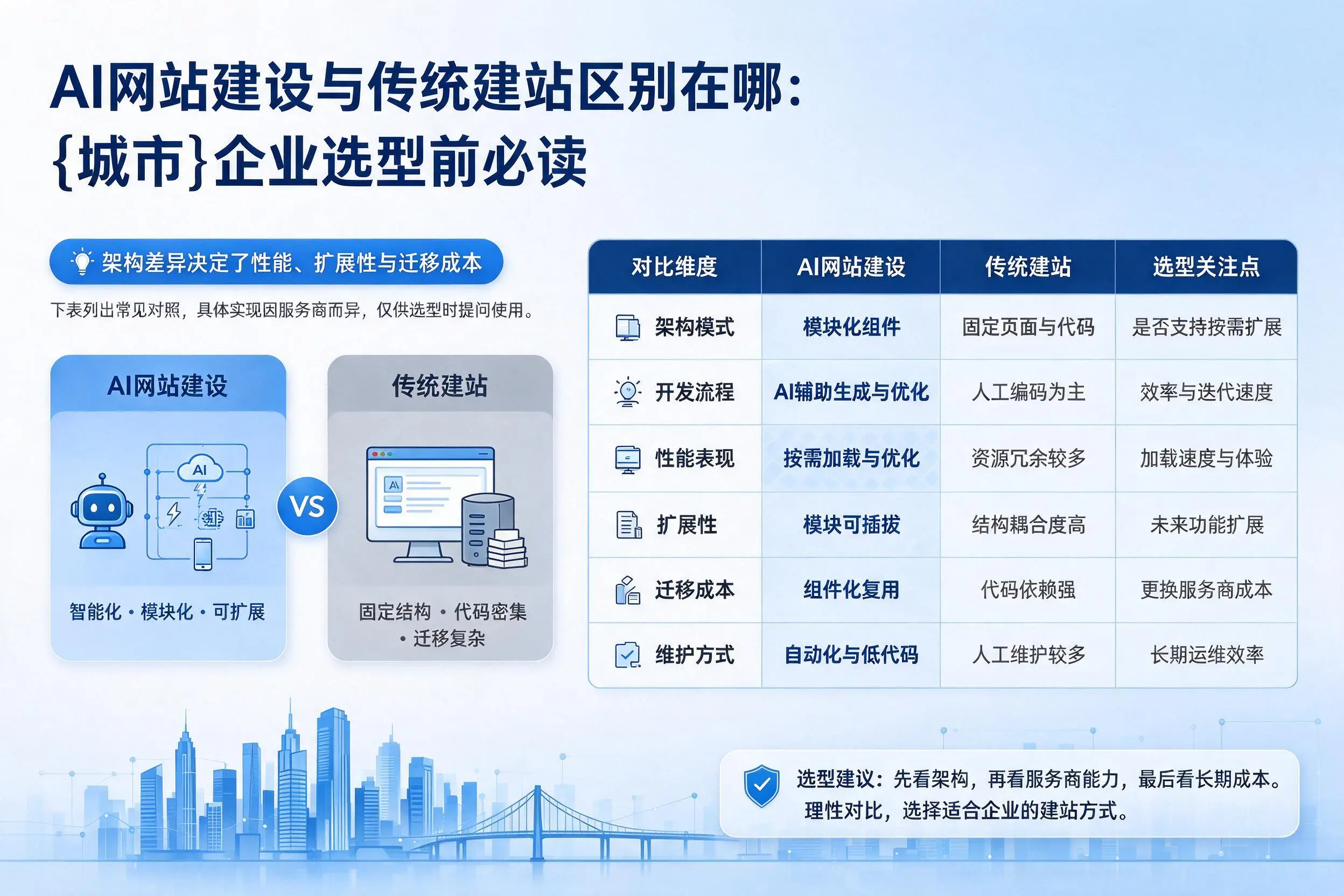 AI网站建设与传统建站区别在哪：西宁企业选型前必读