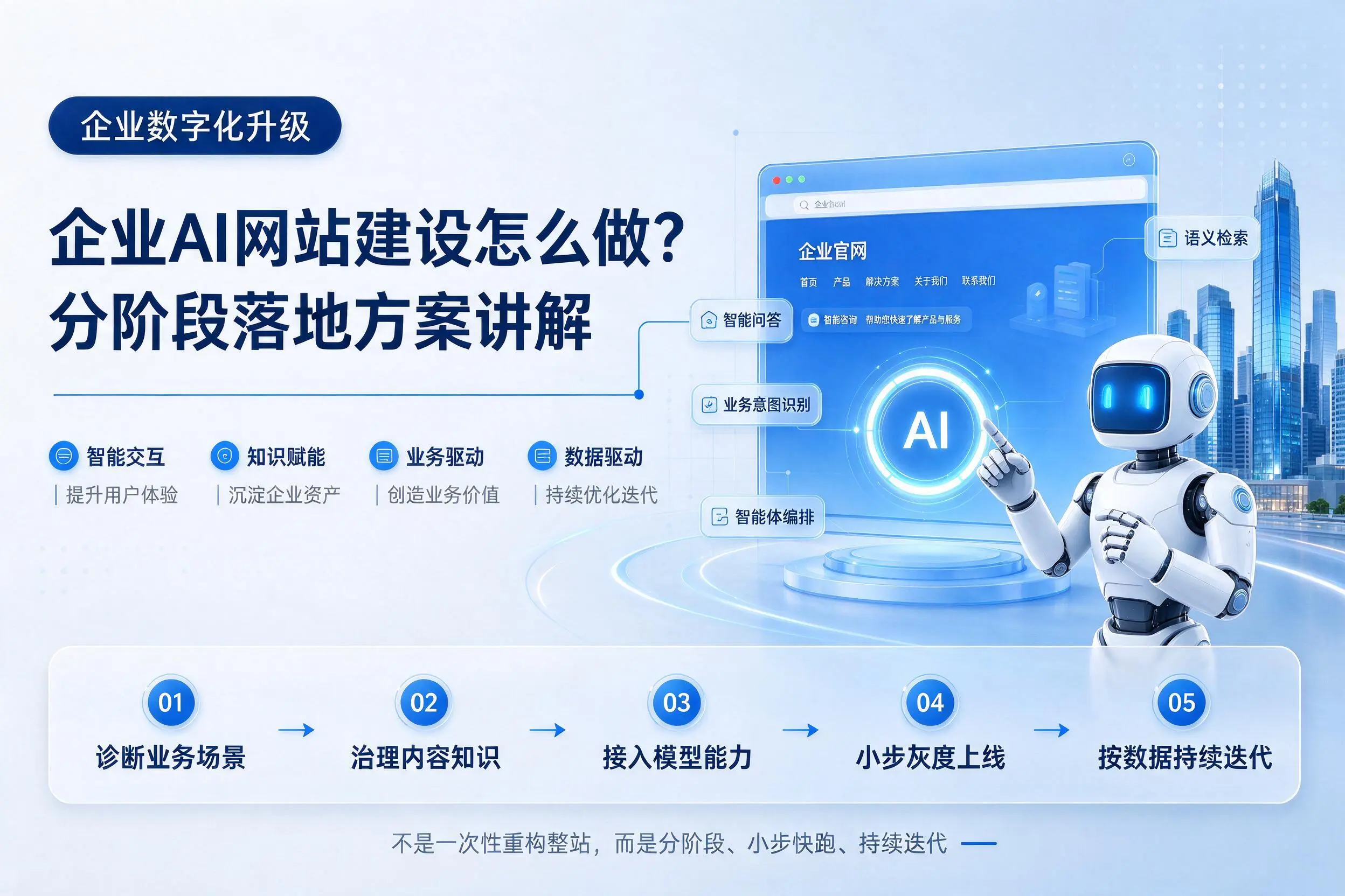 西宁企业AI网站建设怎么做?分阶段落地方案讲解