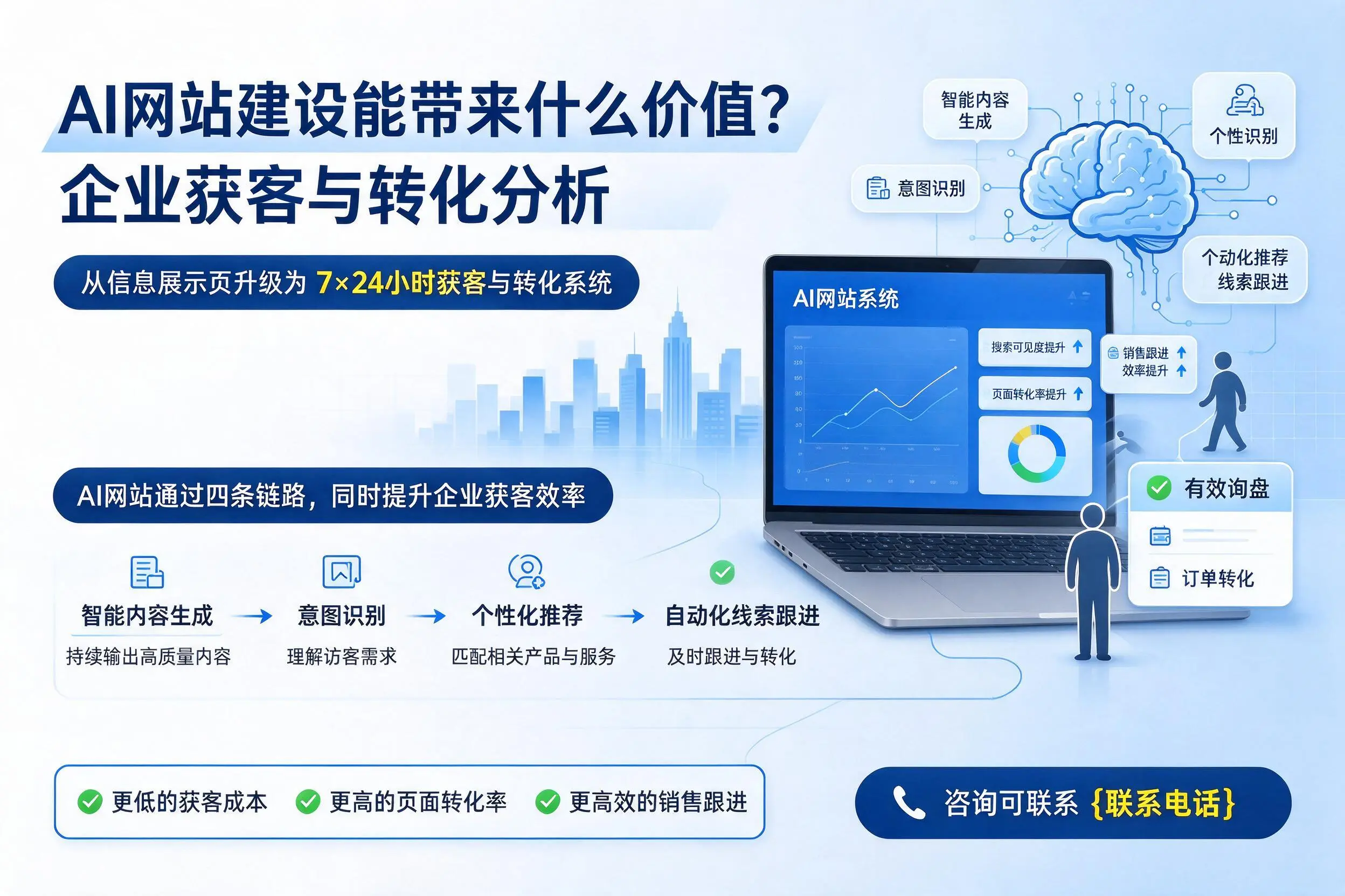 AI网站建设能带来什么价值?西宁企业获客与转化分析