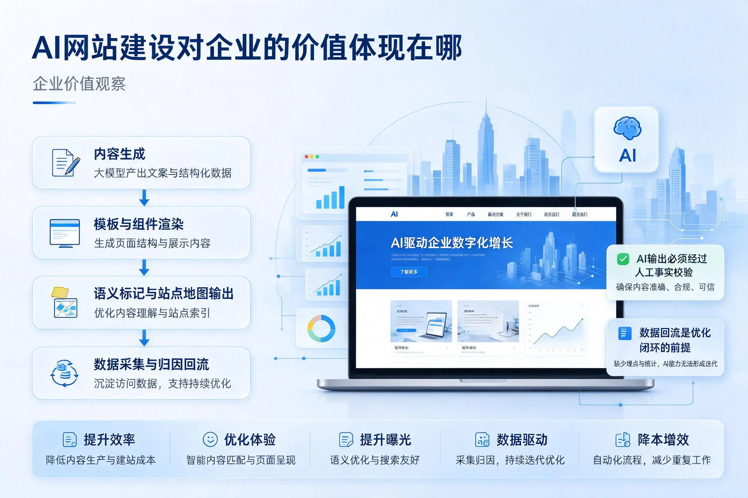 AI网站建设对企业的价值体现在哪，西宁实践观察