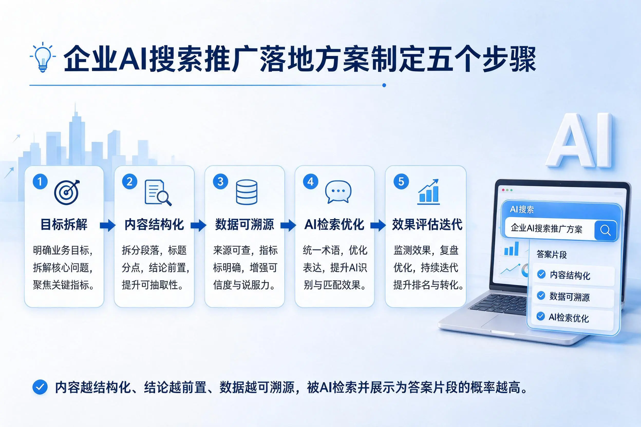 西宁企业AI搜索推广落地方案制定五个步骤